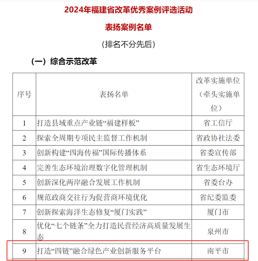 喜報丨綠創平台成功入選2024年福建省改革優秀案例評選活動表揚名單